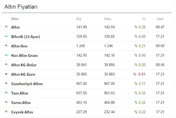 Kapalıçarşı'da çeyrek altın kaç lira? Altın fiyatları yükseliyor!