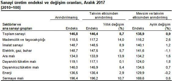 Sanayi üretim rakamları açıklandı
