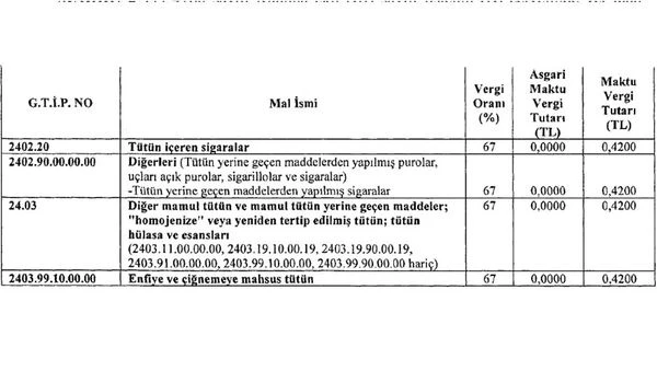 Sigaradaki özel tüketim vergisi oranı yüzde 67'ye yükseldi