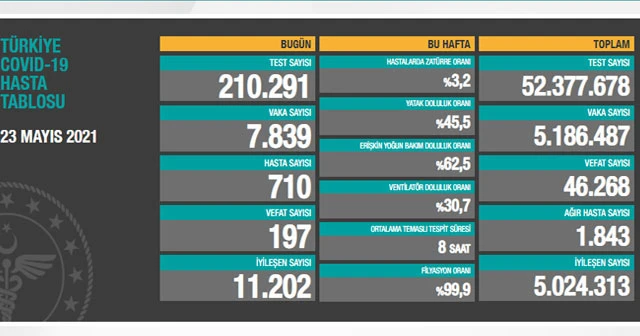 24 Mayıs 2021 koronavirüs tablosu: 178 can kaybı, 7.523 yeni vaka