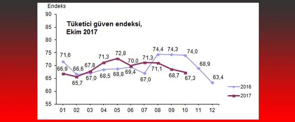 Tüketici güven endeksi Ekim'de azaldı