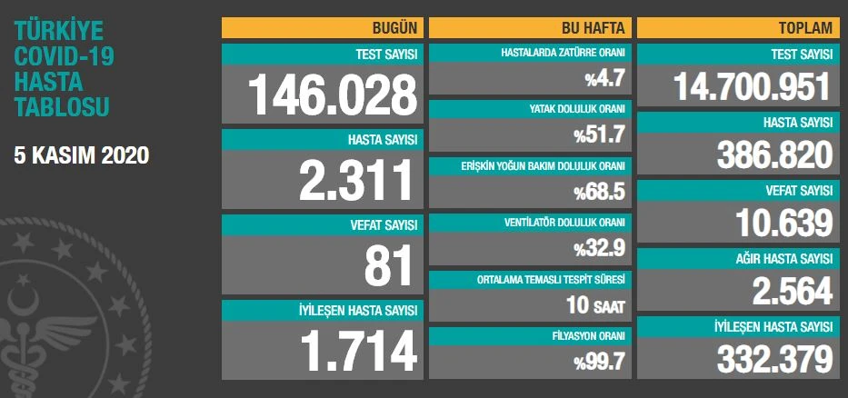 Türkiye’de son 24 saatte 2311 kişiye Covid-19 hastalık tanısı konuldu, 81 kişi hayatını kaybetti