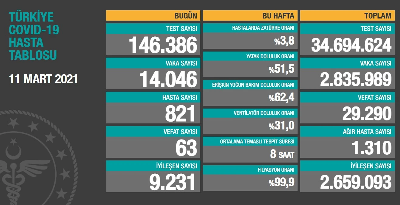 11 mart 2021 türkiye'de koronavirüs tablosu: 14.046 yeni vaka ve 63 can kaybı