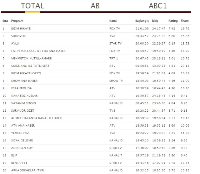 İlk bölümüyle ekrana gelen Avlu Dizisi reyting yarışında kaçıncı oldu