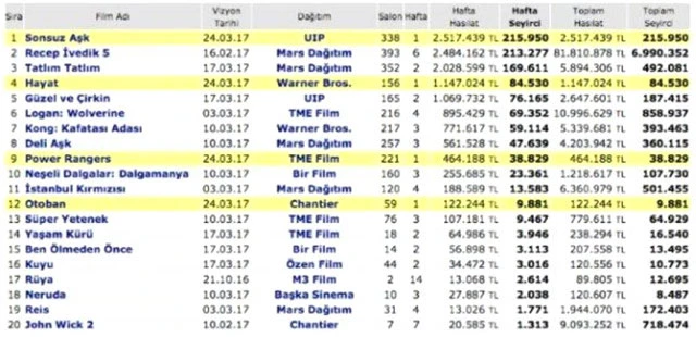 İşte Recep İvedik 5'i tahtından eden Türk filmi