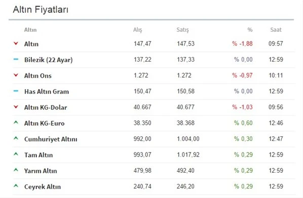 Altın fiyatları haftanın ilk gününe nasıl başladı?