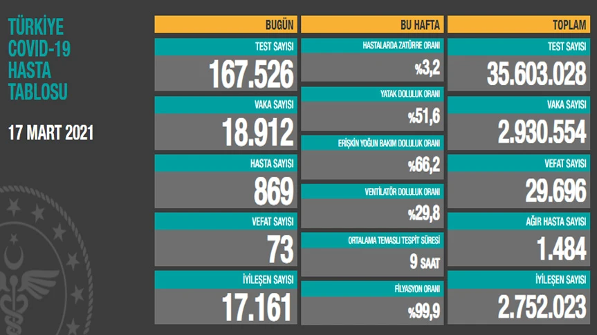 17 mart 2021 koronavirüs tablosu: türkiye'de 73 can kaybı, 18 bin 912 yeni vaka