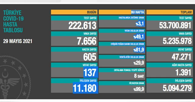 29 Mayıs 2021 koronavirüs tablosu: 137 can kaybı, 7 bin 656 yeni vaka