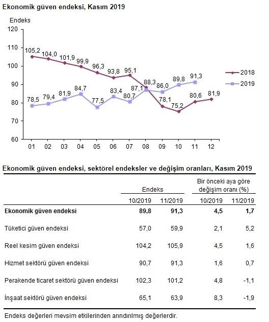 Ekonomik güven endeksi açıklandı