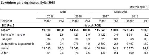 Son dakika... Dış ticaret verileri açıklandı... İşte İhracat ve ithalat rakamları