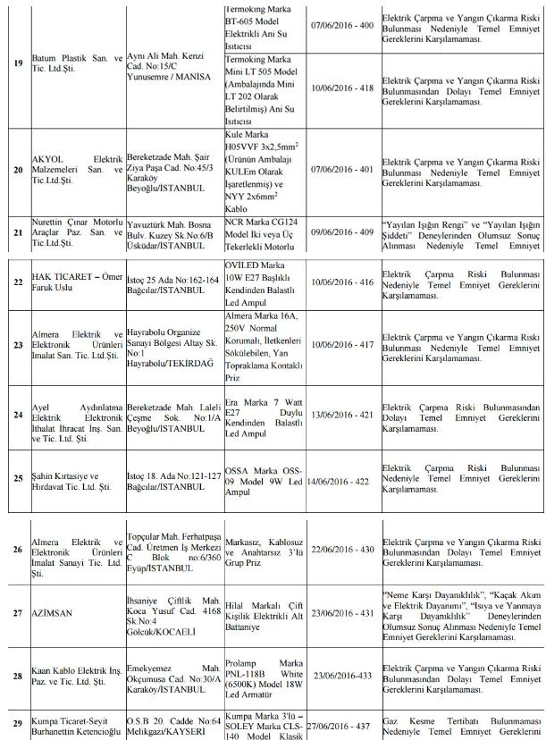 Bakanlık o ürünler için toplatma kararı verdi! İşte o liste...