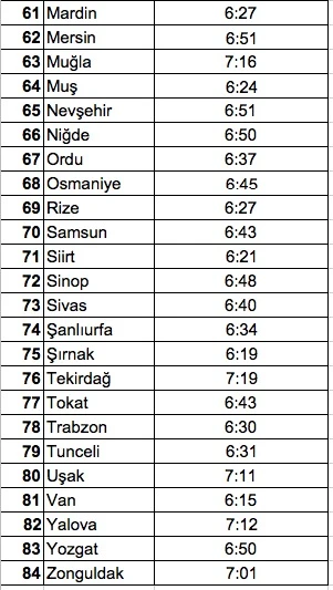 İşte il il bayram namazı saatleri