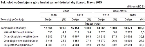 Dış ticaret verileri açıklandı
