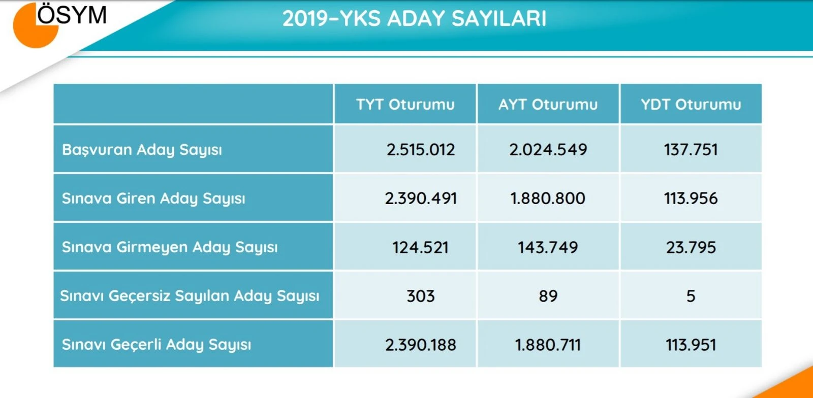 YKS’ye ilişkin sayısal veriler yayımlandı: 1 kişi 500 tam puan aldı