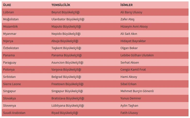 Büyükelçilerin görev yerleri değişti