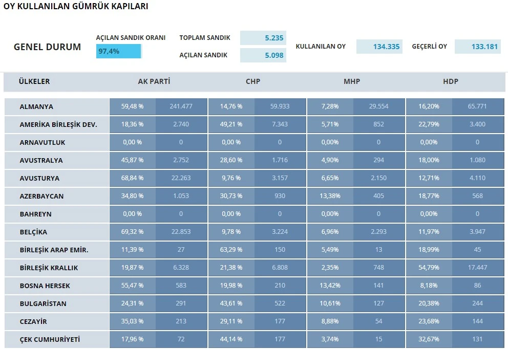 İşte yurt dışı oy oranları
