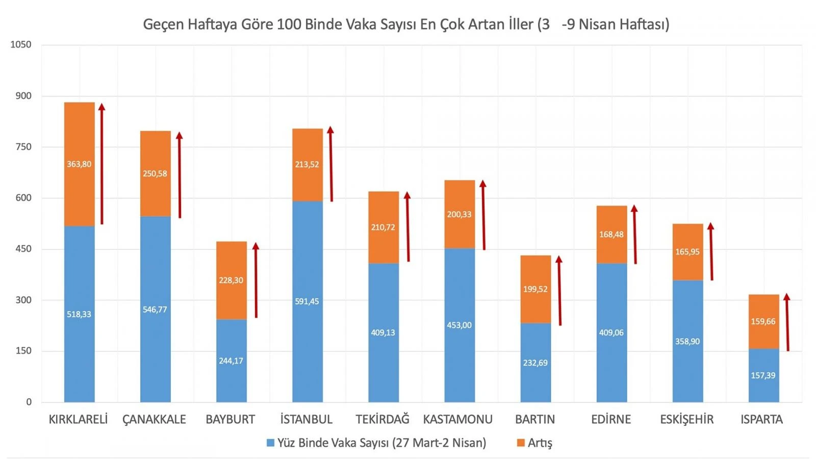 Sağlık Bakanı Fahrettin Koca duyurdu! İşte vaka sayısı en çok artan iller