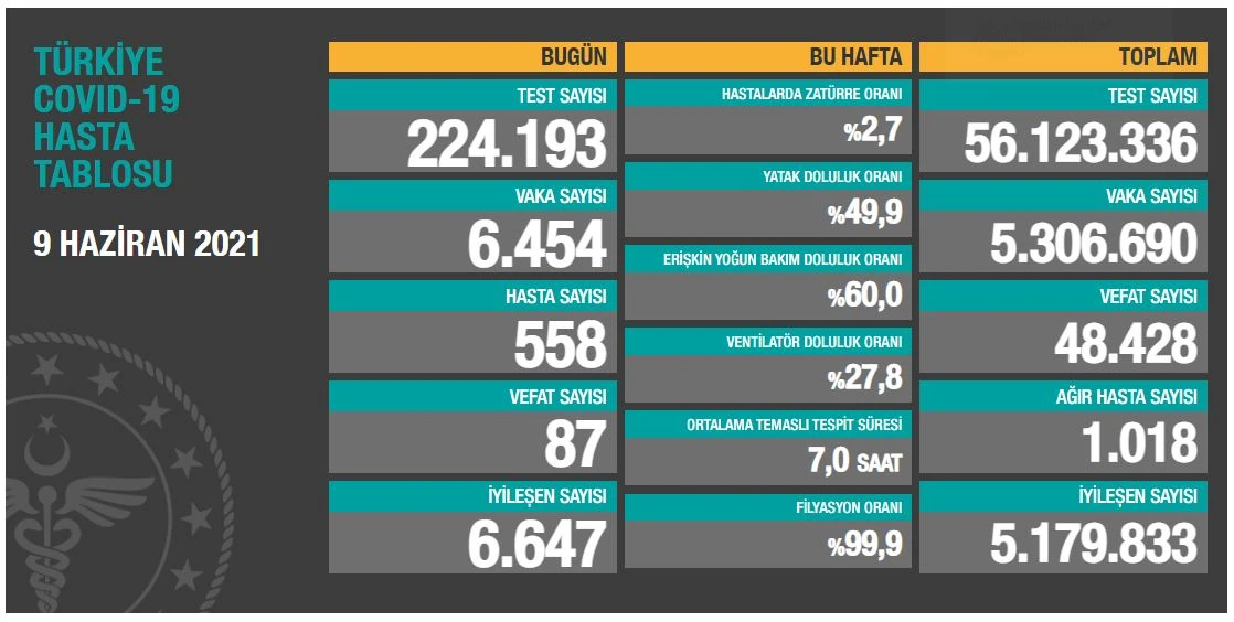 10 Haziran 2021 koronavirüs tablosu açıklandı