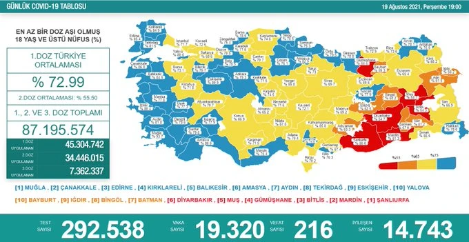 Son dakika! 20 Ağustos koronavirüs tablosu: Vaka sayıları 20 bin sınırında