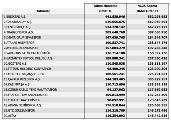 Son dakika! TFF duyurdu: İşte Süper Lig kulüplerinin harcama limitleri