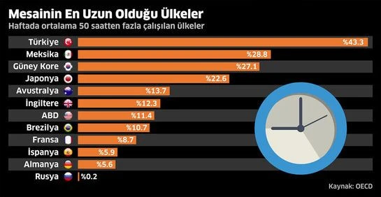 Türkiye mesai şampiyonu