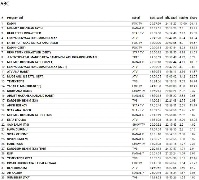3 Nisan Salı 2018 Reyting sonuçları Kadın mı? Mehmed Bir Cihan Fatihi mi? Eşkiya mı? İşte kazanan…