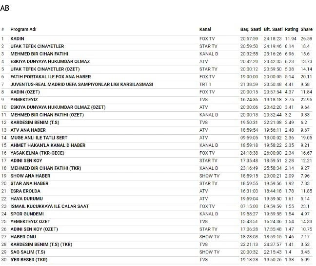3 Nisan Salı 2018 Reyting sonuçları Kadın mı? Mehmed Bir Cihan Fatihi mi? Eşkiya mı? İşte kazanan…
