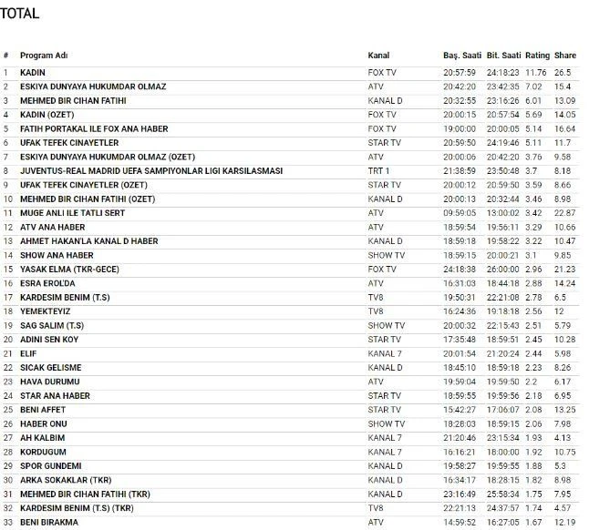 3 Nisan Salı 2018 Reyting sonuçları Kadın mı? Mehmed Bir Cihan Fatihi mi? Eşkiya mı? İşte kazanan…