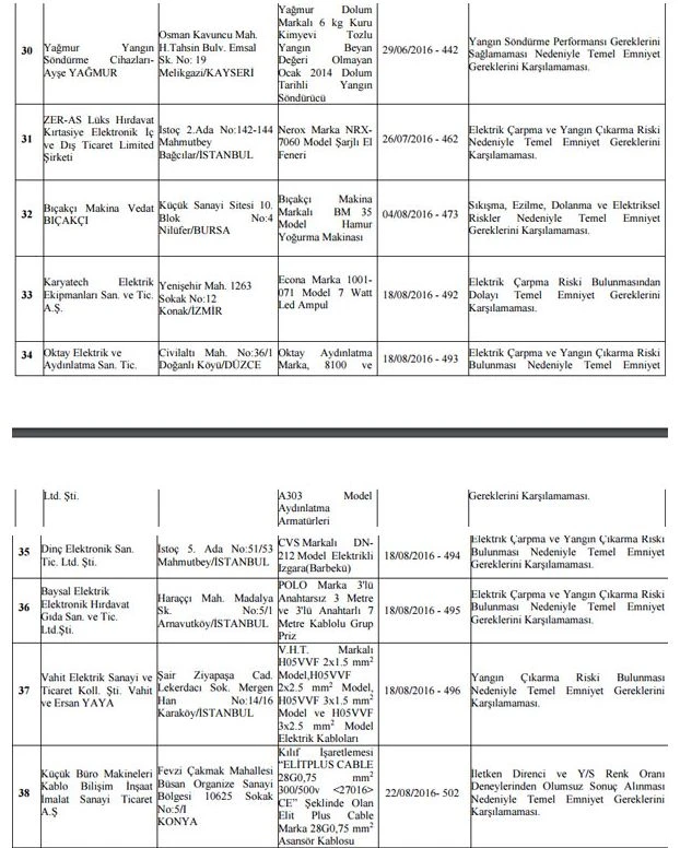 Bakanlık o ürünler için toplatma kararı verdi! İşte o liste...