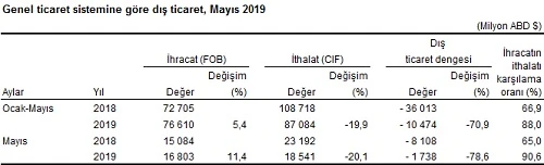 Dış ticaret verileri açıklandı