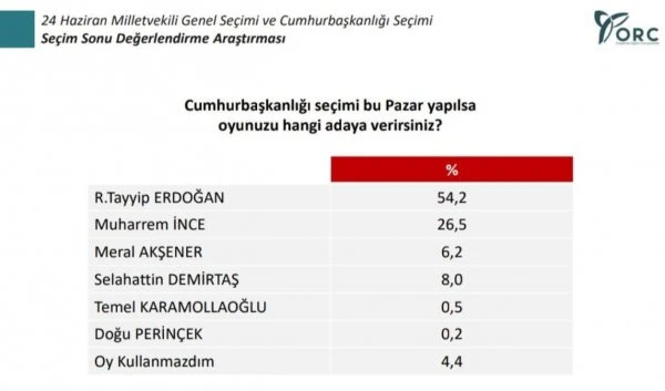 ORC'den seçim sonrası anket! İşte partilerin son oy oranları...