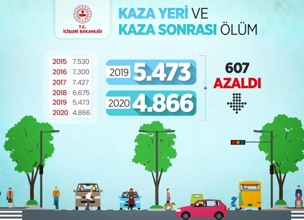 Bakan Soylu: 2020'de kazalarda can kaybı 2019'a göre 607 kişi daha az oldu