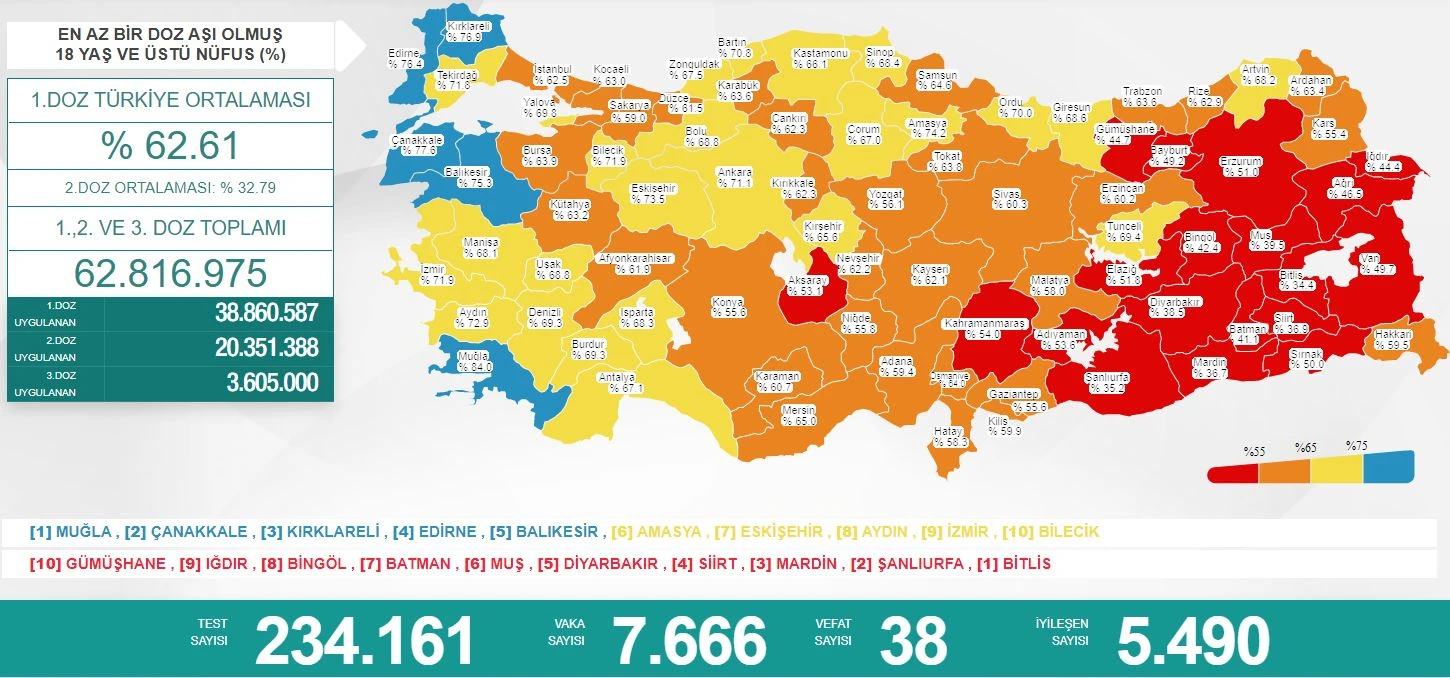 Son dakika! 18 Temmuz 2021 koronavirüs tablosu: Vefat sayılarında korkutan artış