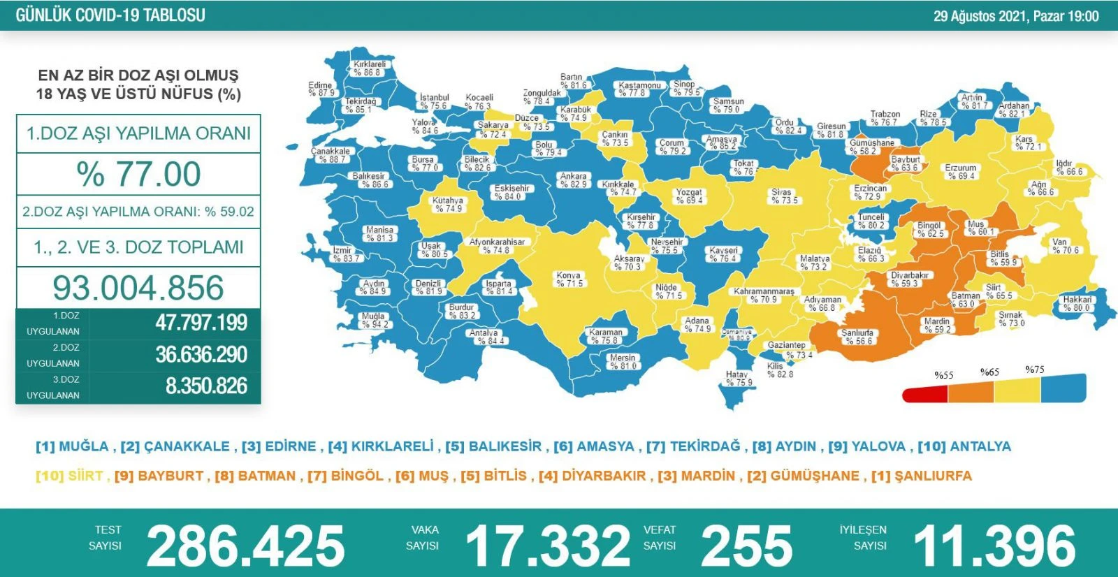Son dakika! 30 Ağustos koronavirüs tablosu: 19.557 vaka, 245 vefat