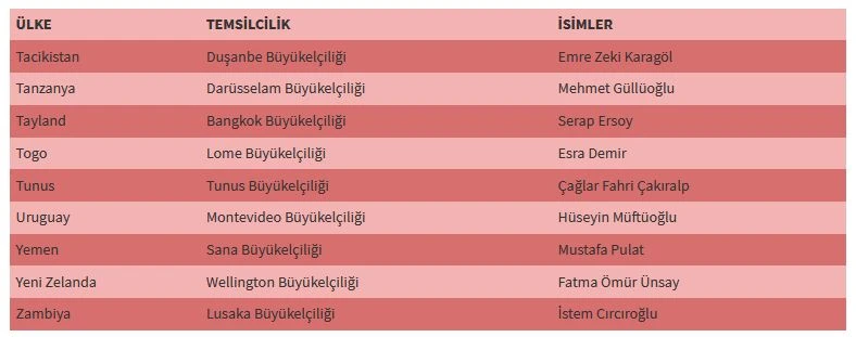 Büyükelçilerin görev yerleri değişti