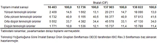 Son dakika... Dış ticaret verileri açıklandı... İşte İhracat ve ithalat rakamları