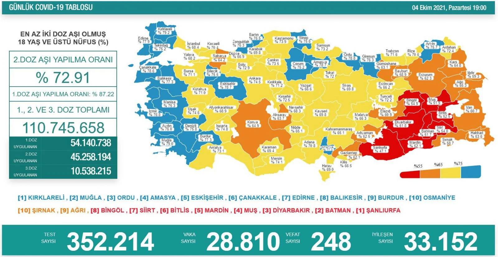 Son dakika! 5 Ekim 2021 koronavirüs tablosu: Vaka sayısında yükseliş