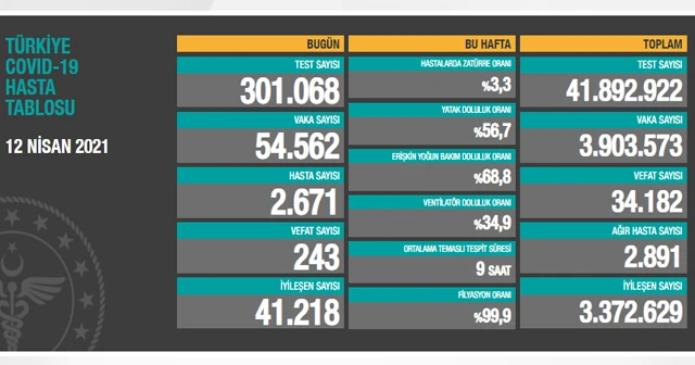 12 Nisan 2021 koronavirüs tablosu: 243 can kaybı, 54 bin 562 yeni vaka
