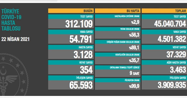 22 Nisan 2021 koronavirüs tablosu: 354 can kaybı, 54 bin 791 yeni vaka