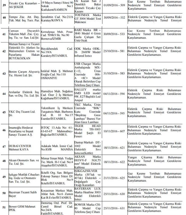 Bakanlık o ürünler için toplatma kararı verdi! İşte o liste...