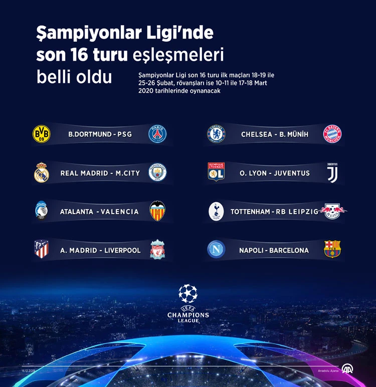 UEFA Şampiyonlar Ligi'nde son 16 turu eşleşmeleri belli oldu