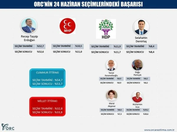 ORC'den seçim sonrası anket! İşte partilerin son oy oranları...