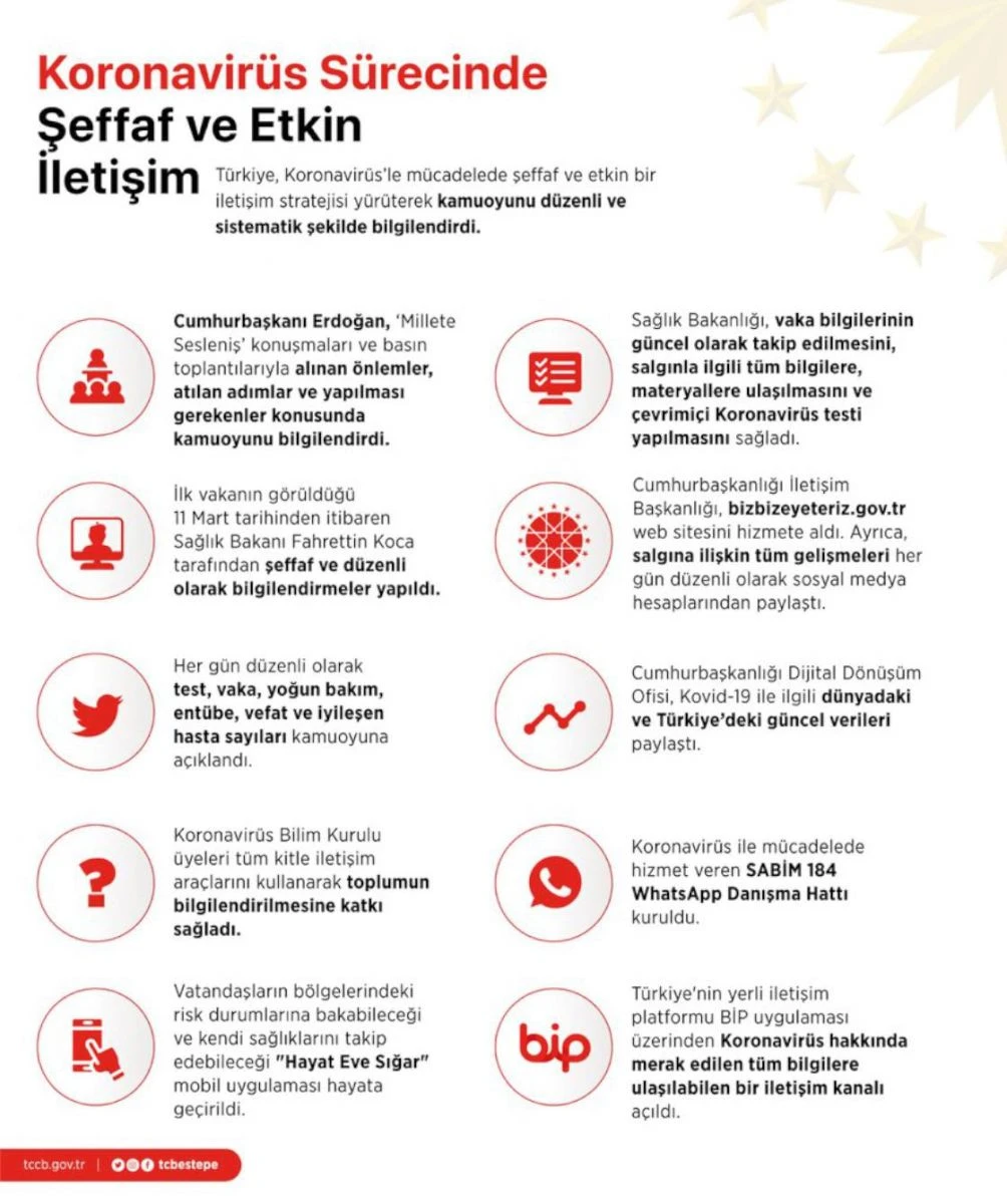 Cumhurbaşkanlığından Türkiye'nin koronavirüsle mücadelesine ilişkin detaylı paylaşım