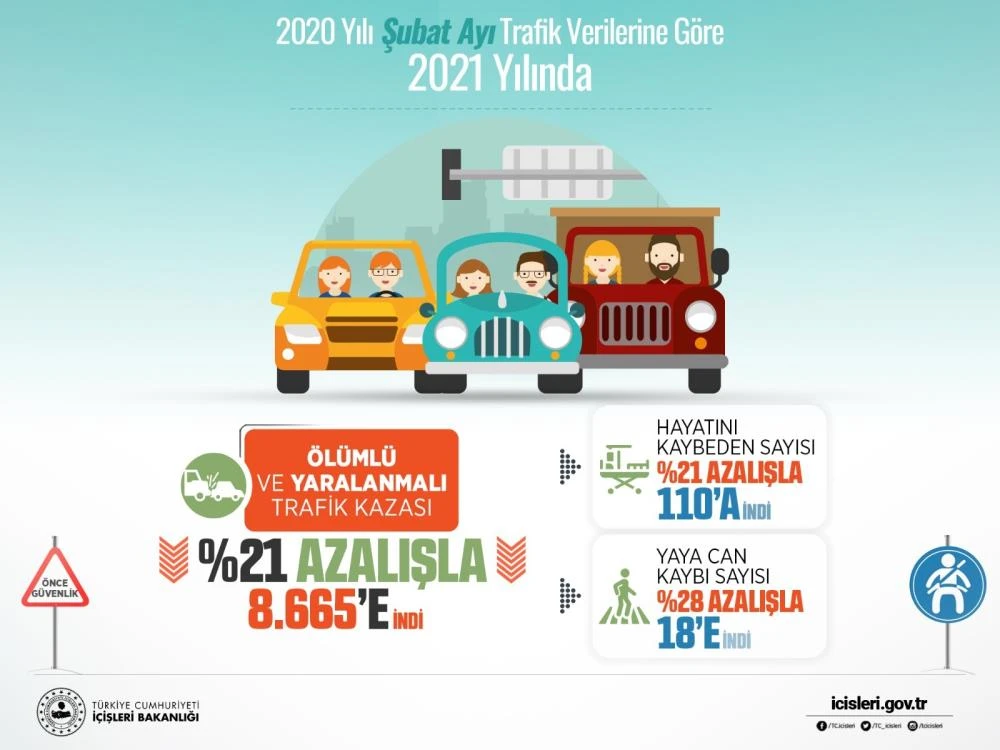 Bakan Soylu: 2020'de kazalarda can kaybı 2019'a göre 607 kişi daha az oldu