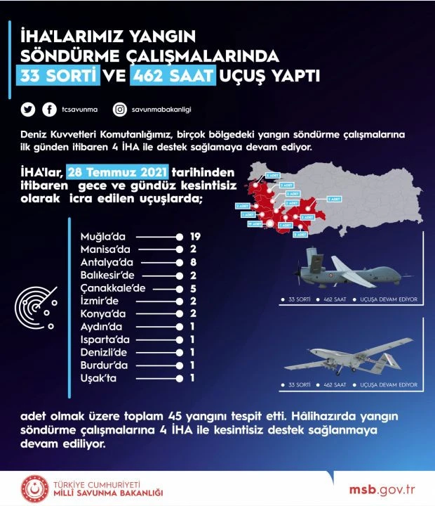 İHA'larla alevlere etkili müdahale: 33 sorti ve 462 saat uçuş