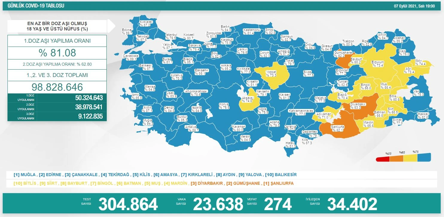 Son dakika! 10 Eylül 2021 koronavirüs tablosu açıklandı