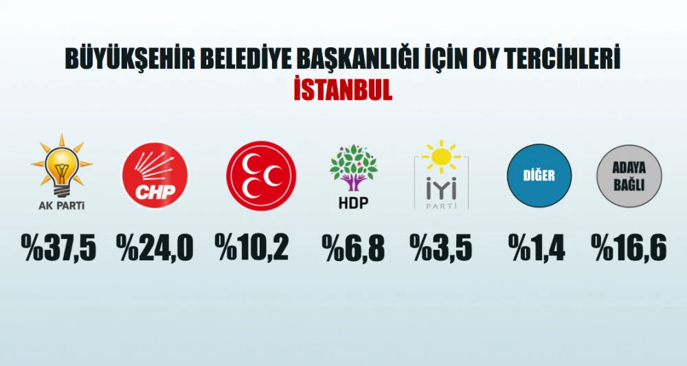 Yerel seçim öncesi son anket! Hangi parti kaç oy alacak?