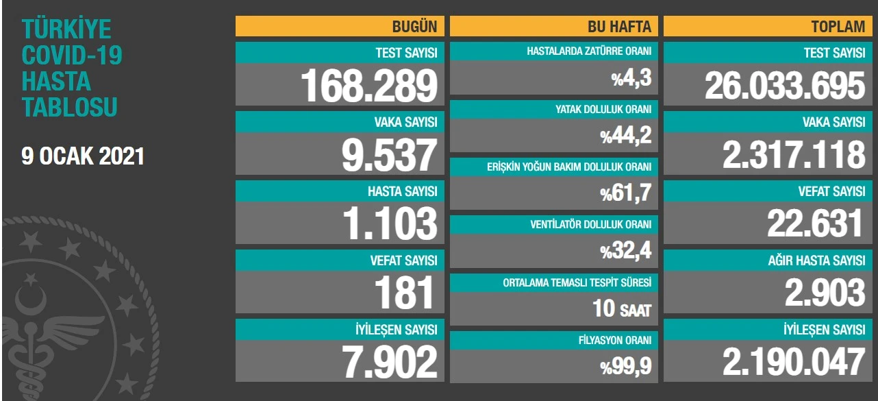 Türkiye’de son 24 saatte 9537 yeni vaka tespit edildi, 181 kişi hayatını kaybetti