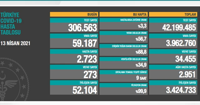13 Nisan 2021 koronavirüs tablosu: 273 can kaybı, 59 bin 187 yeni vaka