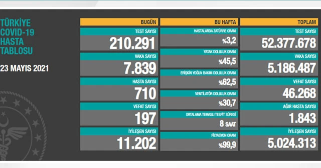23 Mayıs 2021 koronavirüs tablosu: 197 can kaybı, 7 bin 839 yeni vaka